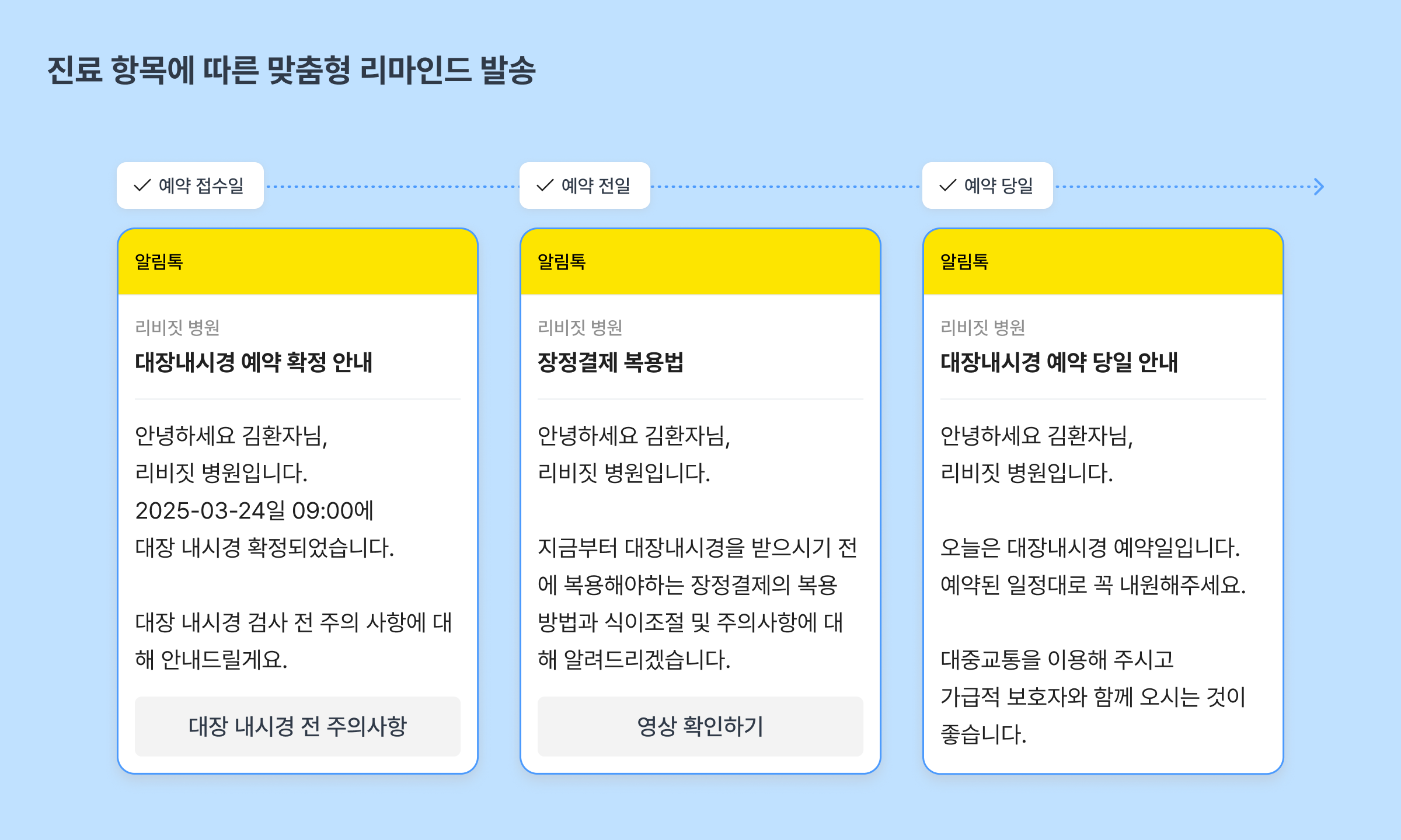 진료 항목에 따른 맞춤형 리마인드 발송 예시: 예약 접수일 대장내시경 예약 확정 안내, 예약 전일 장정결제 복용법, 예약 당일 대장내시경 예약 당일 안내
