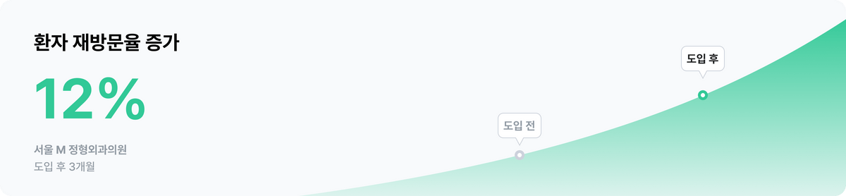 환자 재방문율 증가 12퍼센트, 서울 M 정형외과의원, 도입 후 3개월