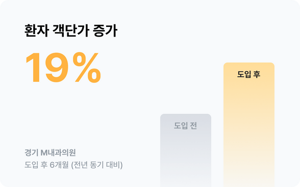 환자 객단가 증가 19퍼센트, 경기 M내과의원, 도입 후 6개월, 전년 동기 대비