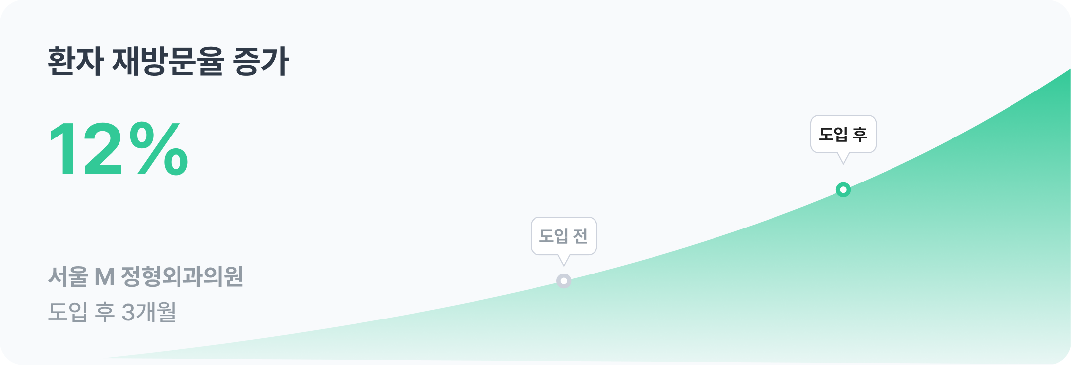 환자 재방문율 증가 12퍼센트, 서울 M 정형외과의원, 도입 후 3개월