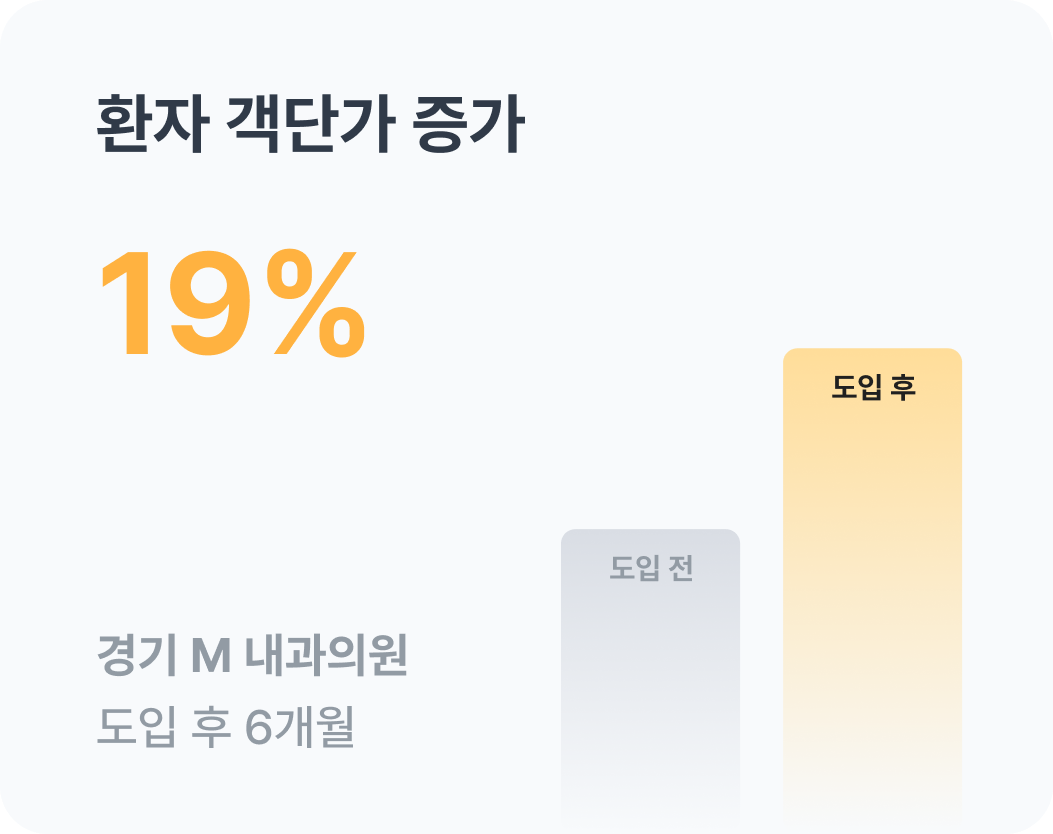 환자 객단가 증가 19퍼센트, 경기 M내과의원, 도입 후 6개월, 전년 동기 대비